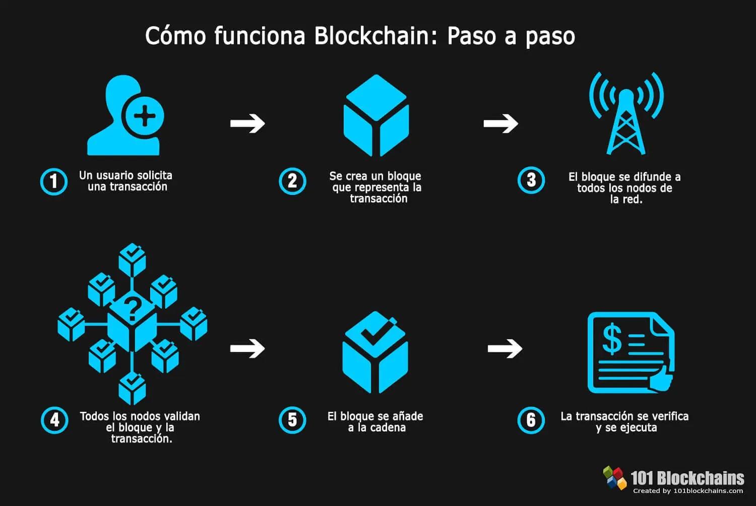 Recomendaciones para ‍implementar con éxito la tecnología blockchain ​en tu empresa financiera